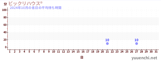 先月の待ち時間グラフ