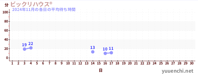 今月の待ち時間グラフ