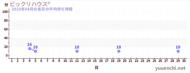 先月の待ち時間グラフ