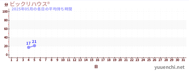 今月の待ち時間グラフ
