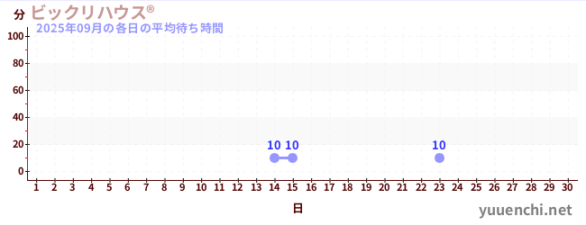 今月の待ち時間グラフ