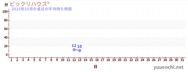 先月の待ち時間グラフ