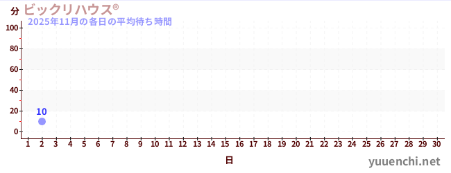今月の待ち時間グラフ