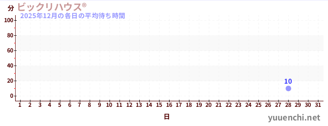 今月の待ち時間グラフ