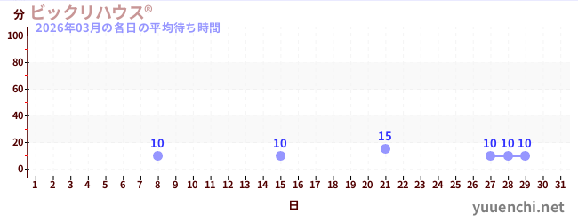 今月の待ち時間グラフ
