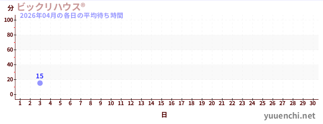 先月の待ち時間グラフ