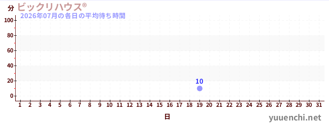 今月の待ち時間グラフ
