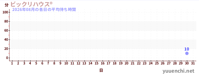 先月の待ち時間グラフ