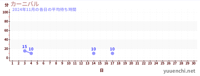 今月の待ち時間グラフ