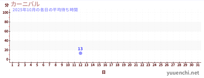 先月の待ち時間グラフ