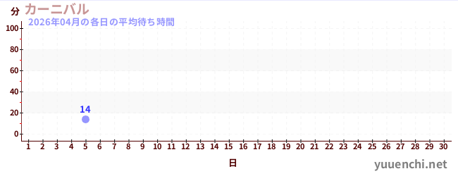 今月の待ち時間グラフ