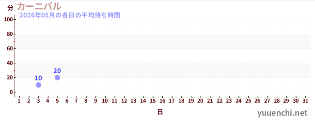 今月の待ち時間グラフ