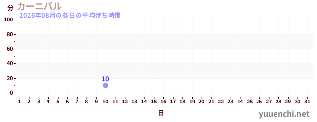 今月の待ち時間グラフ
