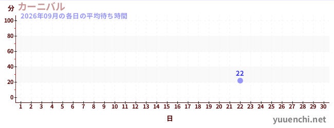 今月の待ち時間グラフ