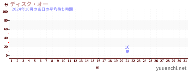 今月の待ち時間グラフ