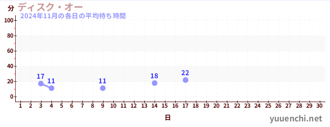 今月の待ち時間グラフ