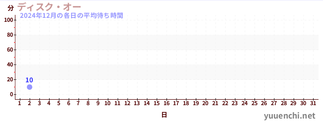 今月の待ち時間グラフ