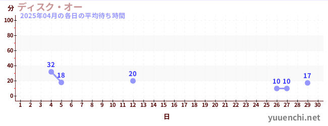先月の待ち時間グラフ