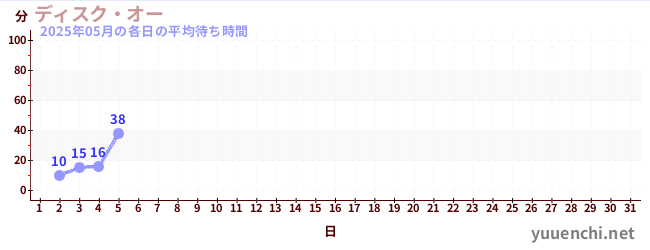今月の待ち時間グラフ