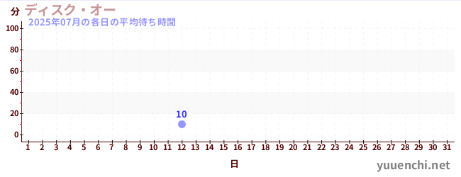 先月の待ち時間グラフ