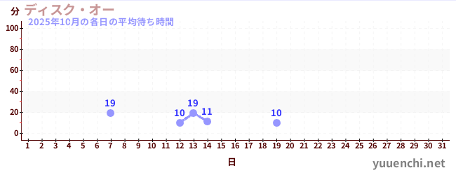今月の待ち時間グラフ