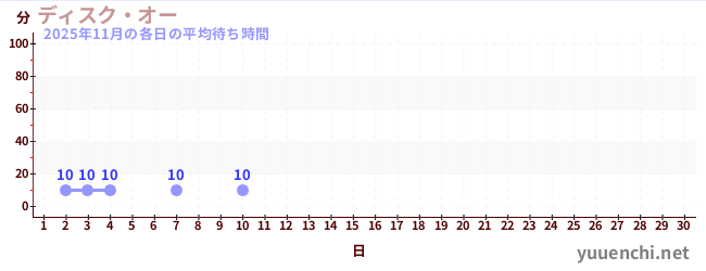 今月の待ち時間グラフ