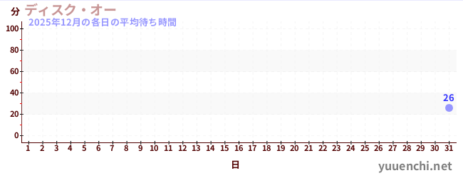 先月の待ち時間グラフ