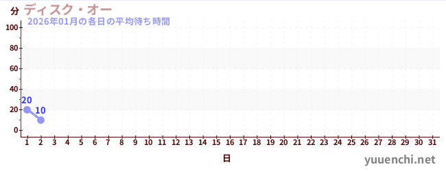今月の待ち時間グラフ