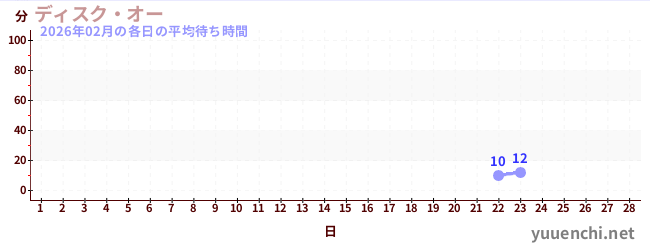 先月の待ち時間グラフ