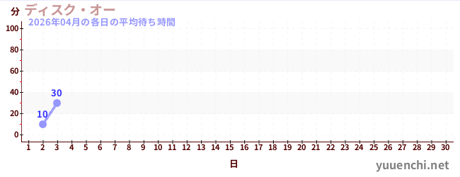 今月の待ち時間グラフ