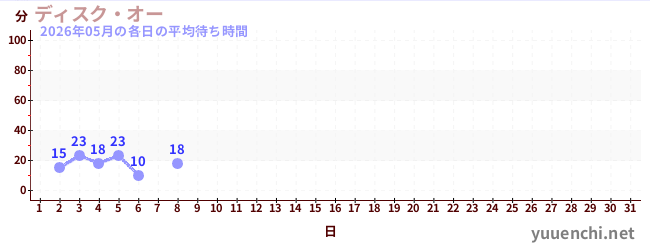 今月の待ち時間グラフ