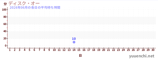 今月の待ち時間グラフ