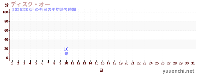 今月の待ち時間グラフ
