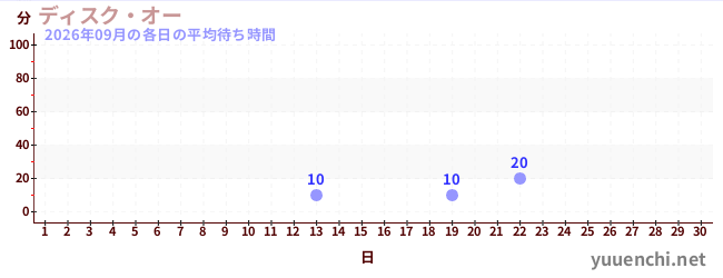 今月の待ち時間グラフ