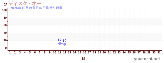 今月の待ち時間グラフ