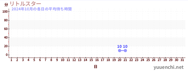 先月の待ち時間グラフ