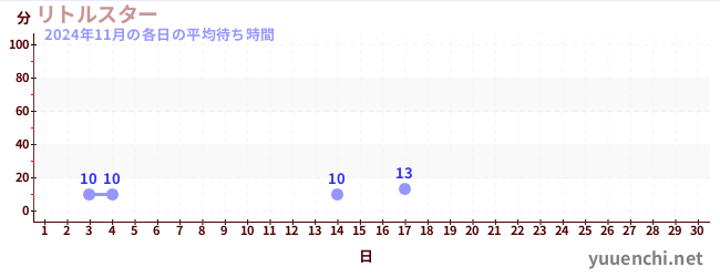 今月の待ち時間グラフ