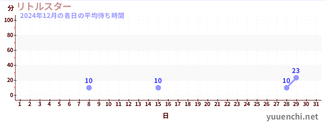 先月の待ち時間グラフ