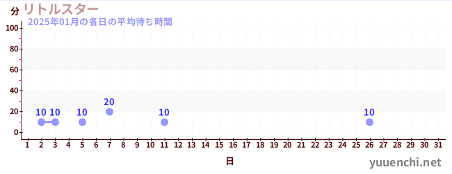 今月の待ち時間グラフ