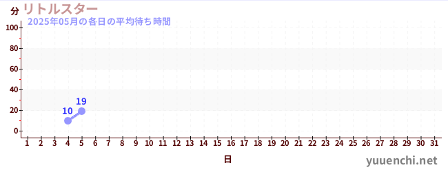 今月の待ち時間グラフ