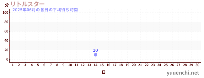 今月の待ち時間グラフ