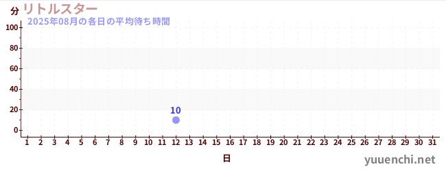 今月の待ち時間グラフ