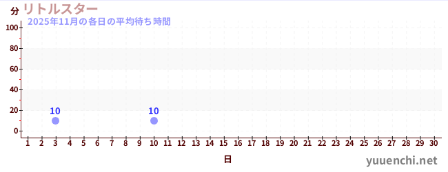 今月の待ち時間グラフ