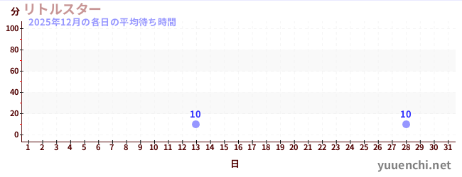 今月の待ち時間グラフ