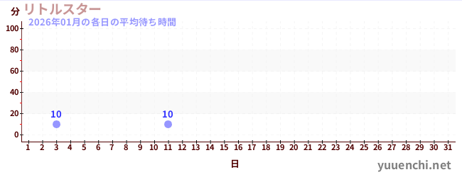今月の待ち時間グラフ