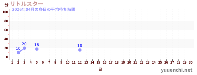 今月の待ち時間グラフ