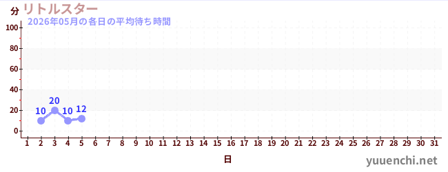 今月の待ち時間グラフ