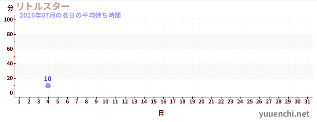 今月の待ち時間グラフ