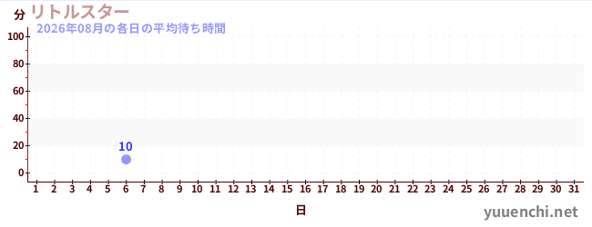 今月の待ち時間グラフ