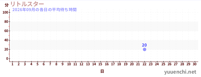 今月の待ち時間グラフ